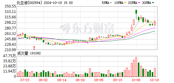 广汽拟转让与比亚迪合资公司全部股权 股权转让底价约1.04亿