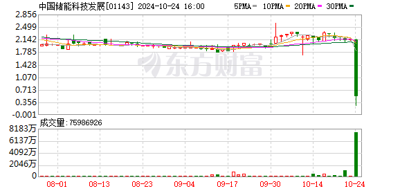 中国储能科技发展尾盘一度暴跌88%