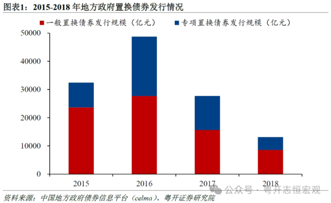 如何看待新一轮债务置换？前四轮债务置换的启示及化债理念再思考