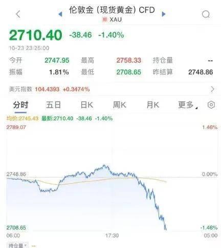 黄金价格出现大跳水